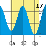 Soda Bay tide chart for Monday, April 17, 2023
