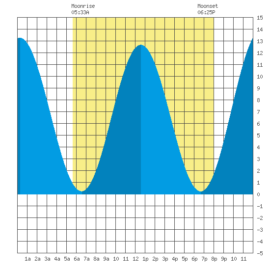 Soda Bay tide chart for Tuesday, April 18, 2023