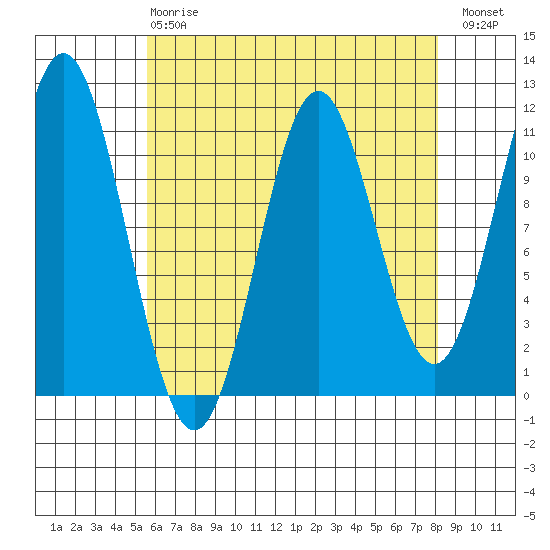 Soda Bay tide chart for Thursday, April 20, 2023