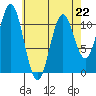 Soda Bay tide chart for Saturday, April 22, 2023