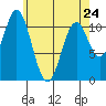 Soda Bay tide chart for Monday, April 24, 2023