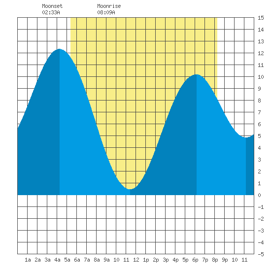 Soda Bay tide chart for Tuesday, April 25, 2023