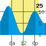 Soda Bay tide chart for Tuesday, April 25, 2023