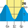 Soda Bay tide chart for Wednesday, April 26, 2023
