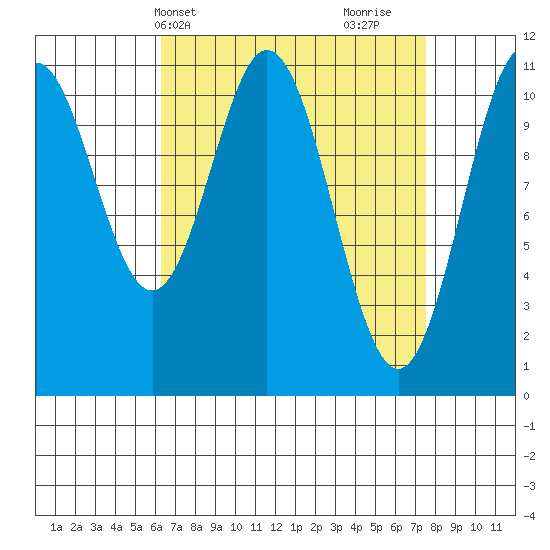 Soda Bay tide chart for Sunday, April 2, 2023