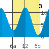 Soda Bay tide chart for Monday, April 3, 2023