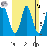 Soda Bay tide chart for Wednesday, April 5, 2023