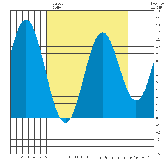 Soda Bay tide chart for Saturday, April 8, 2023