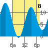 Soda Bay tide chart for Saturday, April 8, 2023
