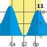 Soda Bay tide chart for Thursday, May 11, 2023