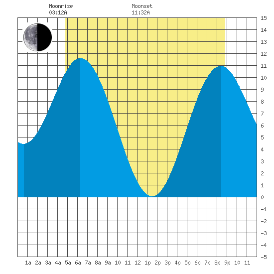 Soda Bay tide chart for Friday, May 12, 2023