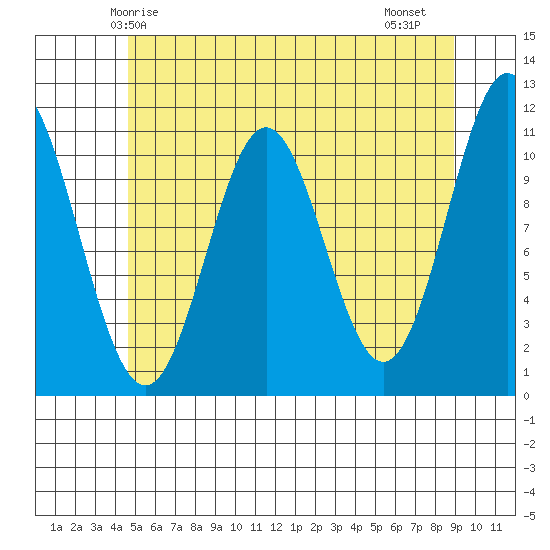 Soda Bay tide chart for Tuesday, May 16, 2023