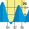 Soda Bay tide chart for Sunday, May 21, 2023