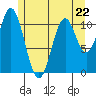 Soda Bay tide chart for Monday, May 22, 2023