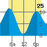 Soda Bay tide chart for Thursday, May 25, 2023