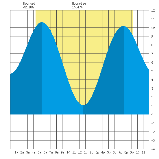 Soda Bay tide chart for Friday, May 26, 2023