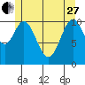 Soda Bay tide chart for Saturday, May 27, 2023