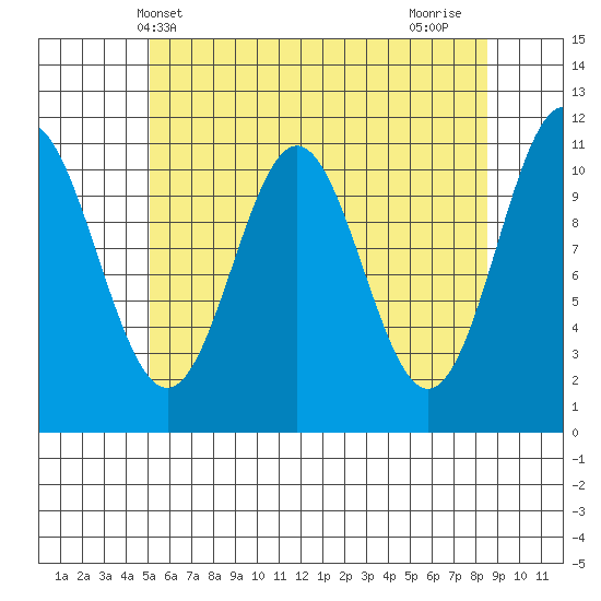 Soda Bay tide chart for Tuesday, May 2, 2023