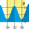 Soda Bay tide chart for Tuesday, May 2, 2023
