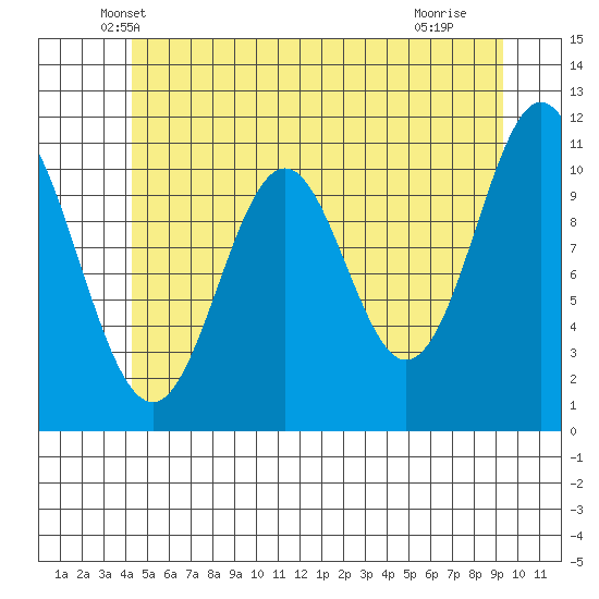 Soda Bay tide chart for Wednesday, May 31, 2023