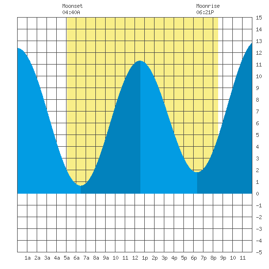Soda Bay tide chart for Wednesday, May 3, 2023