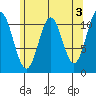 Soda Bay tide chart for Wednesday, May 3, 2023
