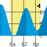 Soda Bay tide chart for Thursday, May 4, 2023