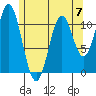 Soda Bay tide chart for Sunday, May 7, 2023
