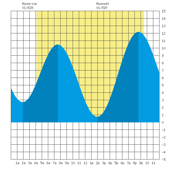 Soda Bay tide chart for Sunday, June 11, 2023
