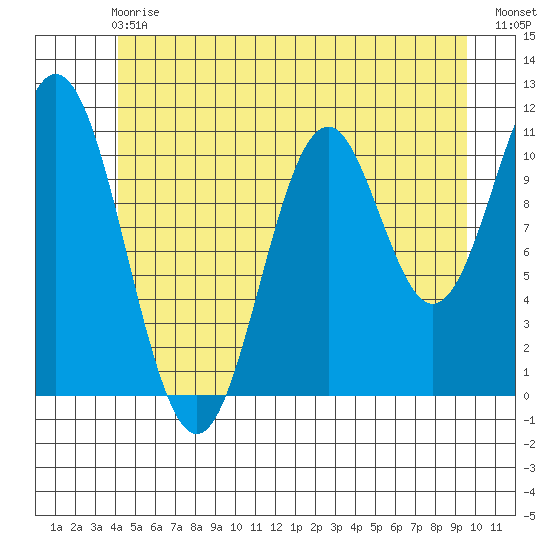 Soda Bay tide chart for Sunday, June 18, 2023