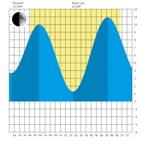 Soda Bay tide chart for Sunday, June 25, 2023