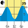 Soda Bay tide chart for Sunday, June 25, 2023