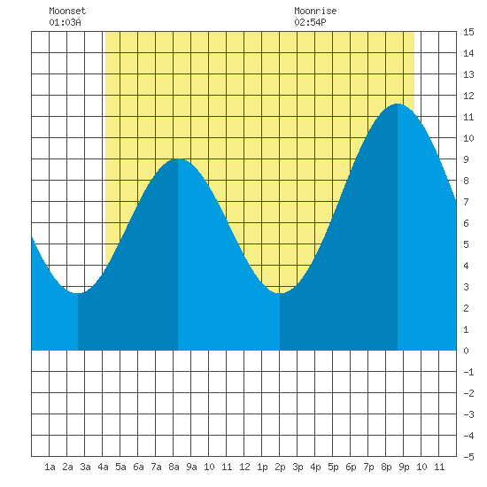 Soda Bay tide chart for Tuesday, June 27, 2023