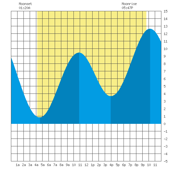 Soda Bay tide chart for Thursday, June 29, 2023