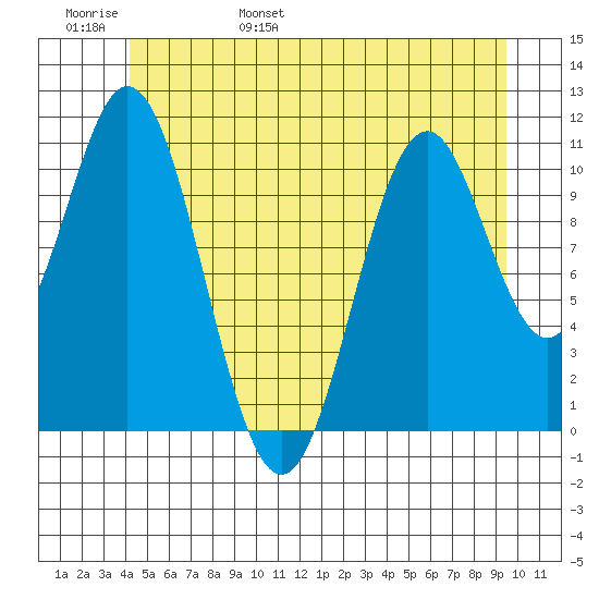 Soda Bay tide chart for Thursday, June 8, 2023