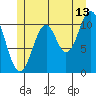 Soda Bay tide chart for Thursday, July 13, 2023
