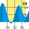 Soda Bay tide chart for Wednesday, July 19, 2023
