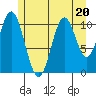 Soda Bay tide chart for Thursday, July 20, 2023