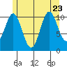 Soda Bay tide chart for Sunday, July 23, 2023