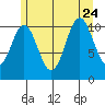 Soda Bay tide chart for Monday, July 24, 2023