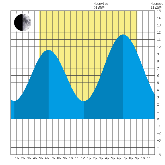 Soda Bay tide chart for Tuesday, July 25, 2023