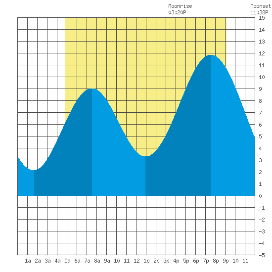 Soda Bay tide chart for Wednesday, July 26, 2023