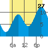 Soda Bay tide chart for Thursday, July 27, 2023