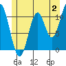 Soda Bay tide chart for Sunday, July 2, 2023
