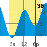 Soda Bay tide chart for Sunday, July 30, 2023