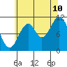 Soda Bay tide chart for Thursday, August 10, 2023
