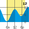 Soda Bay tide chart for Saturday, August 12, 2023