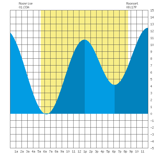 Soda Bay tide chart for Sunday, August 13, 2023