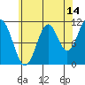 Soda Bay tide chart for Monday, August 14, 2023