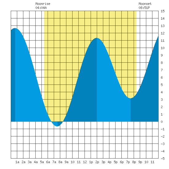 Soda Bay tide chart for Tuesday, August 15, 2023